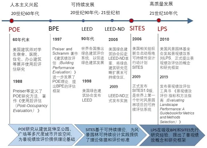 景观绩效评估对设计实践如何评价最有用