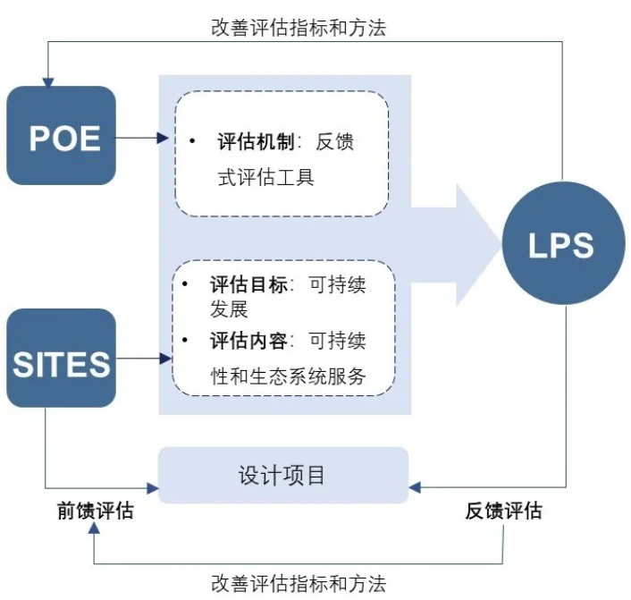 景观绩效评估对设计实践如何评价最有用