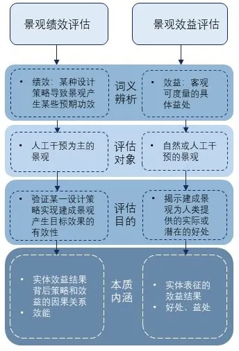 景观绩效评估对设计实践如何评价最有用