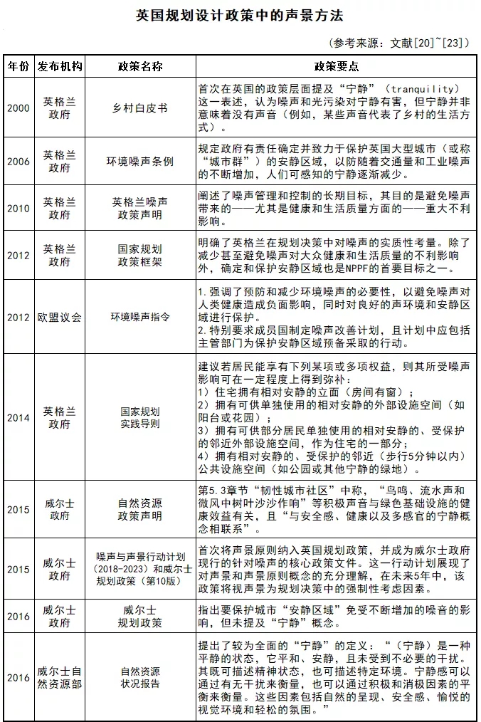 英国规划设计政策中的声景方法给我们什么启示？