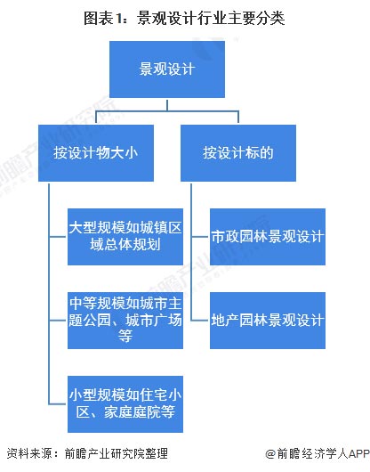 图表1：景观设计行业主要分类