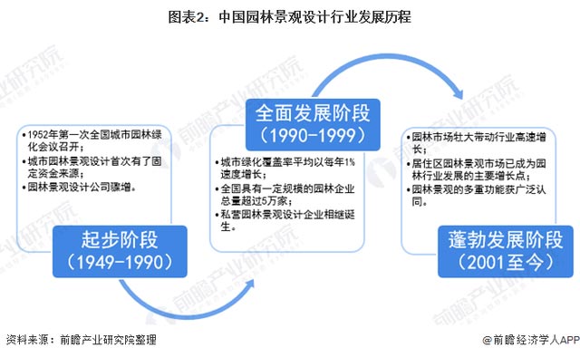 图表2：中国园林景观设计行业发展历程