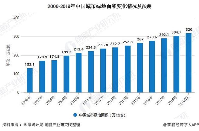 2006-2019年中国城市绿地面积变化情况及预测