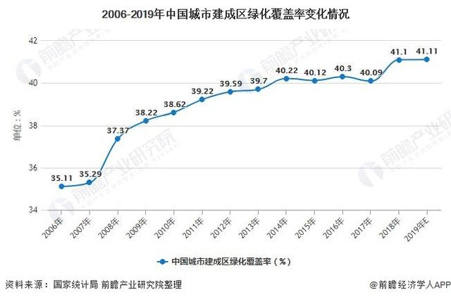 2006-2019年中国城市建成区绿化覆盖率变化情况