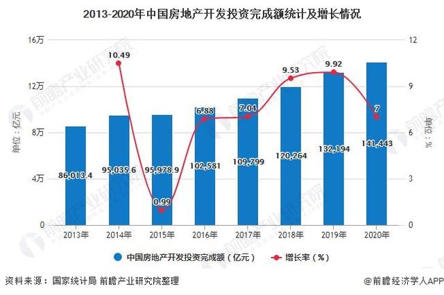 2013-2020年中国房地产开发投资完成额统计及增长情况