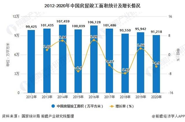 2012-2020年中国房屋竣工面积统计及增长情况