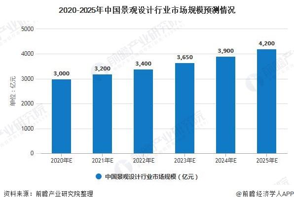 2020-2025年中国景观设计行业市场规模预测情况